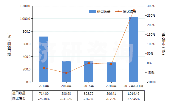 2013-2017年11月中國(guó)三聚氰胺(蜜胺)(HS29336100)進(jìn)口量及增速統(tǒng)計(jì)